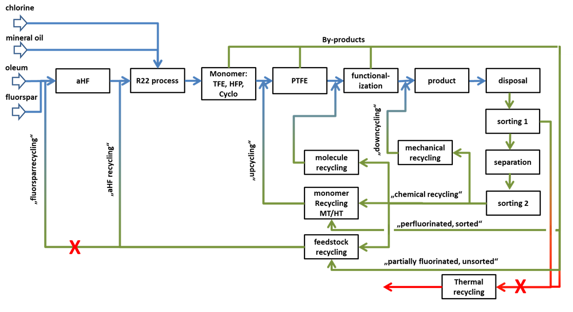 Diagram of the closed fluoropolymer loop